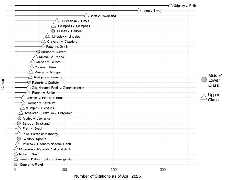 This horizontal lollipop chart shows the number of citations for all the court cases in Dallas from 1895-1945 that made it to more than one round of trial. The Y axis has a line for each case, and the X axis has the number of citations as of April 2025. The cases from upper-class families are represented by white triangles, and the cases from all other families are represented by gray circles. It is clear visually that the upper-class cases have been cited much more often over the past century, on average and in total. 
