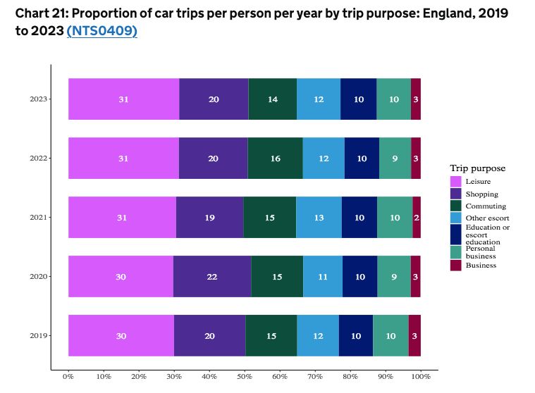 Graphic shows 'leisure' as the biggest single trip purpose for motor vehicle journeys in England. Leisure and shopping together made up 51% of trips in 2023.