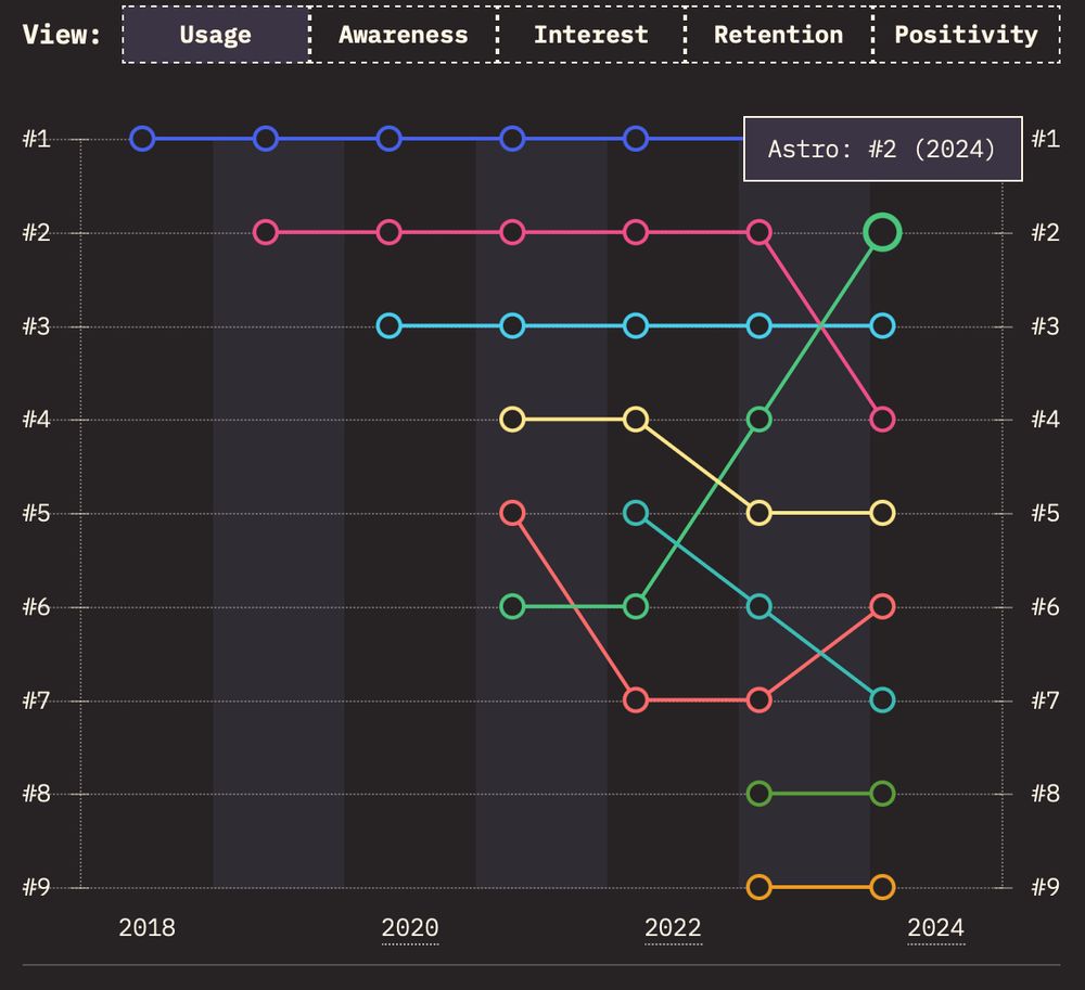 Chart showing steep increase for Astro from #4 usage in 2023 to #2 in usage in 2024