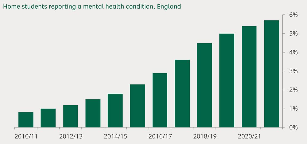 increased prevalence of mental health conditions in England in students - https://commonslibrary.parliament.uk/research-briefings/cbp-8593/