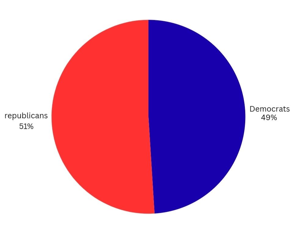 Pie chart showing 51% republicans and 49% Democrats