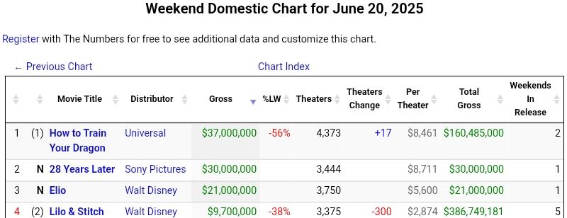 ELIO is projected to open 3rd, behind 28 Years Later (opening) and HTTYD remake (2nd weekend)