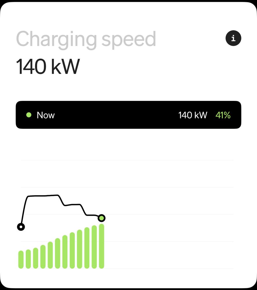 A graph from the Rivian app showing the charging de-rating quickly 