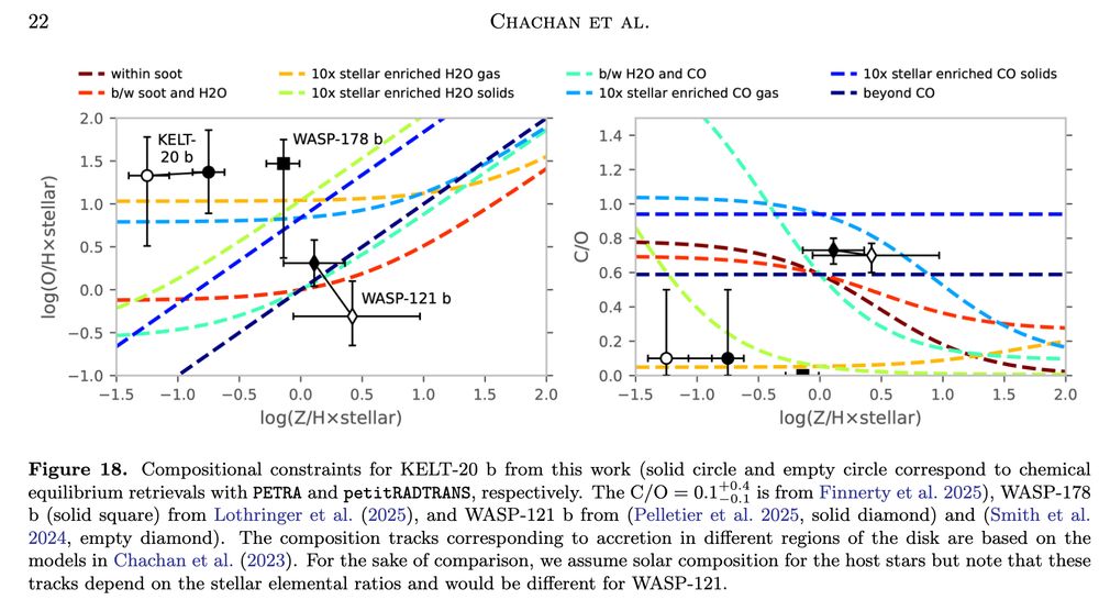 Two plots showing the composition constraints from KELT-20b (O/H versus Z/H and C/O versus Z/H), alongside possible formation scenarios. KELT-20b, WASP-178b, and WASP-121b are all plotted as well. KELT-20b is consistent with the accretion of volatile-enriched gas and/or solids.