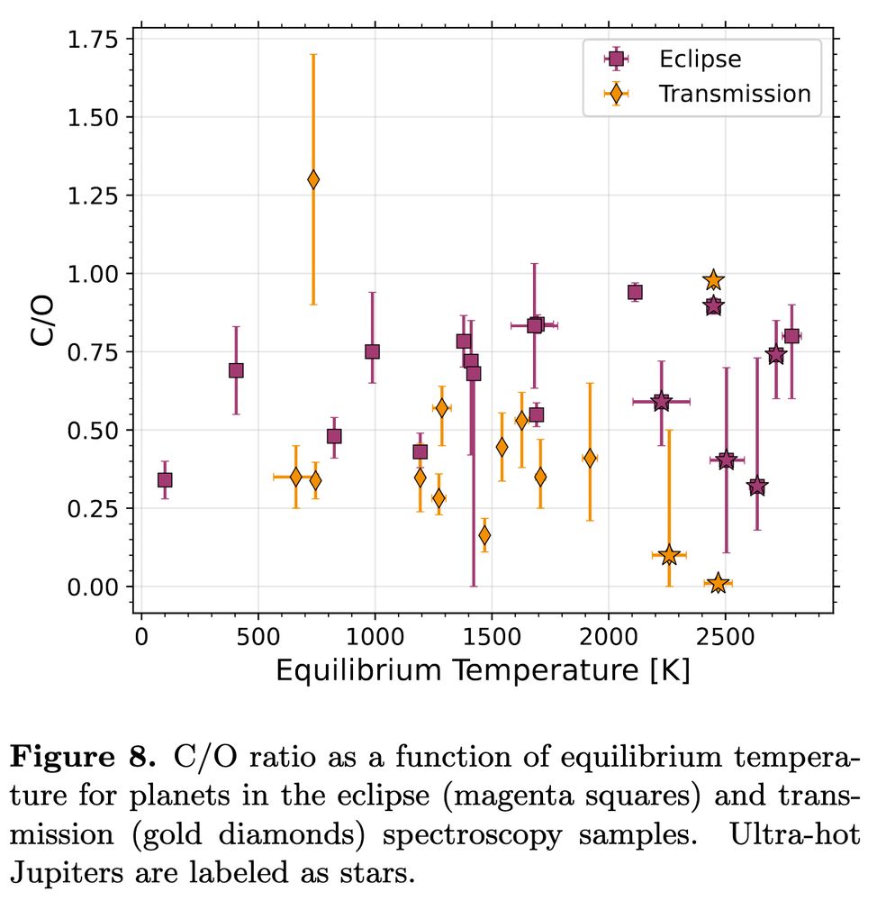 C/O versus equilibrium temperature. No trend is seen.