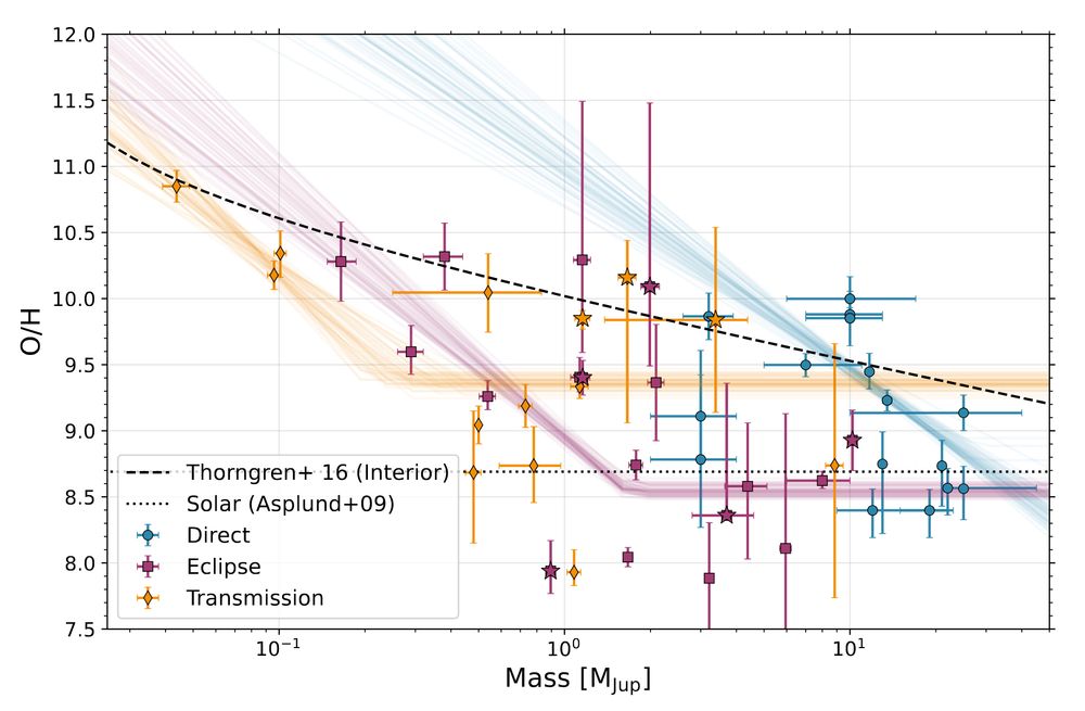 Same as left, but for O/H versus mass.