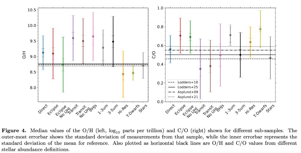 Left: A plot of O/H versus sub-sample (direct spectroscopy, eclipse spectroscopy, etc.). Right: The same but C/O versus sub-sample. Transit spectroscopy shows low C/O.
