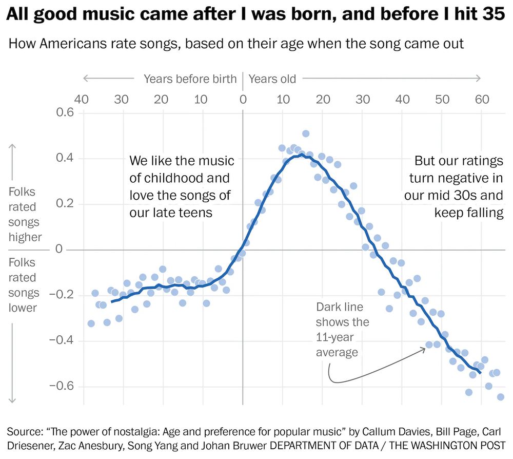 graph from the New York Times showing that people rate highest the songs that came out when they were teenagers
