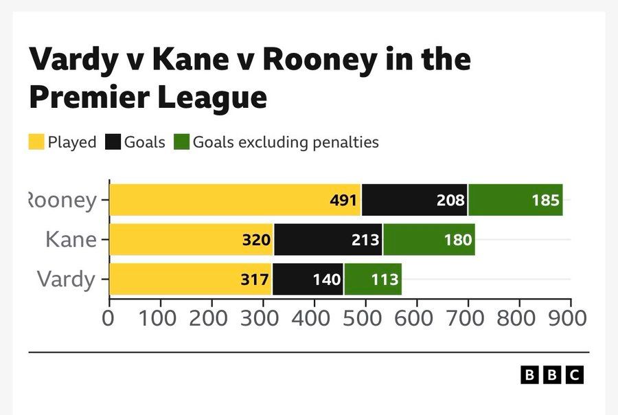 A very questionable bar graph relating to goals scored by Vardy, Kane and Rooney, whoever they are!