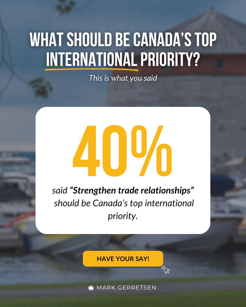 Graphic with the question 'WHAT SHOULD BE CANADA'S TOP INTERNATIONAL PRIORITY?' followed by 'This is what you said'. A large yellow '40%' is shown, with text below stating 'said "Strengthen trade relationships" should be Canada's top international priority.' A yellow button reads 'HAVE YOUR SAY!' and 'MARK GERRETSEN' appears at the bottom. 