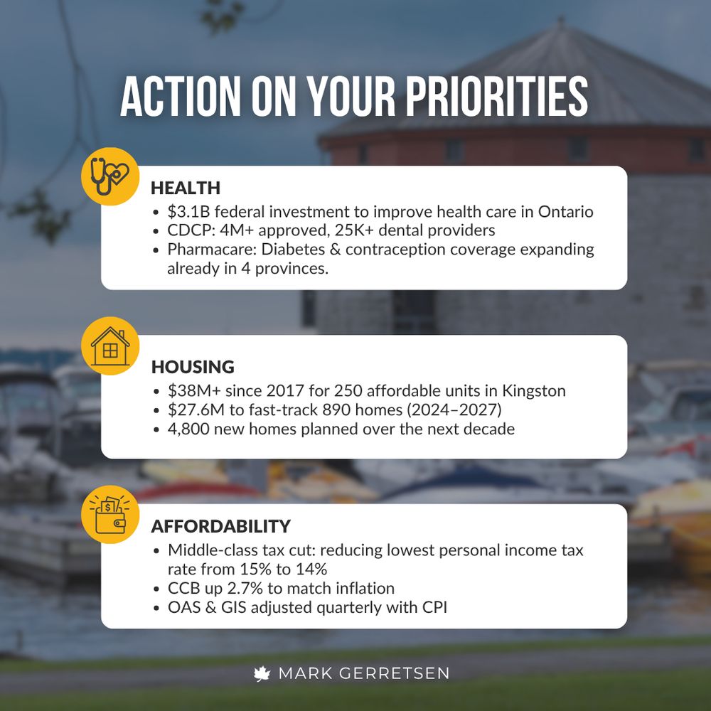 A design titled “ACTION ON YOUR PRIORITIES” featuring three main sections: Health, Housing, and Affordability. Each section lists specific initiatives:
HEALTH
$3.1B federal investment to improve health care in Ontario
CDCP: 4M+ approved, 25K+ dental providers
Pharmacare: Diabetes & contraception coverage expanding already in 4 provinces
HOUSING
$38M+ since 2017 for 250 affordable units in Kingston
$27.6M to fast-track 890 homes (2024–2027)
4,800 new homes planned over the next decade
AFFORDABILITY
Middle-class tax cut: reducing lowest personal income tax rate from 15% to 14%
CCB up 2.7% to match inflation
OAS & GIS adjusted quarterly with CPI
The name Mark Gerretsen appears at the bottom.