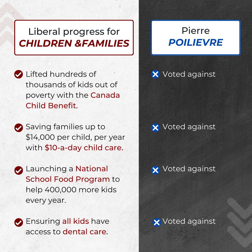 The infographic outlines achievements made by the Liberal party for children and families, including lifting children out of poverty with the Canada Child Benefit, saving families on childcare costs, launching a National School Food Program, and ensuring dental care access for all kids. It contrasts this with Pierre Poilievre, noting his consistent voting against these initiatives.