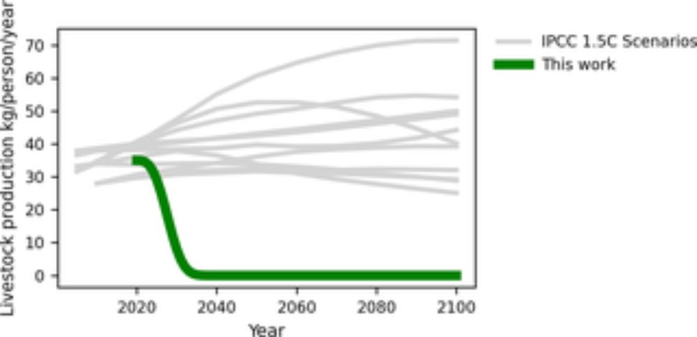 Rapid global phaseout of animal agriculture has the potential to stabilize greenhouse gas levels for 30 years and offset 68 percent of CO2 emissions this century