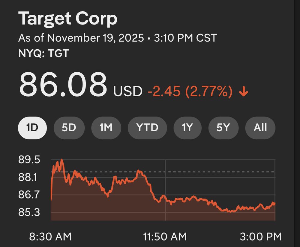 Target Corp

As of November 19, 2025 • 3:10 PM CST

86.08 USD -2.45 (2.77%) ⬇️