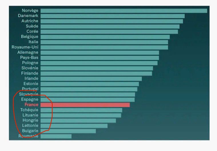 Même graphique que l’article de libération. 