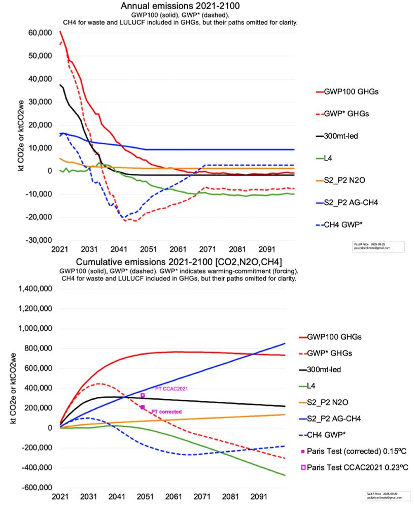 Preliminary warming analysis (GWP*) by Paul Price showing Ireland's annual and cumulative warming contribution in a CCAC shortlisted scenario passing the "Paris Test". Highly questionably, the L4 scenario for LULUCF (land) assumes annual carbon negative land use by 2040 and permanent CDR in afforestation of over 400 MtCO2 by 2100.