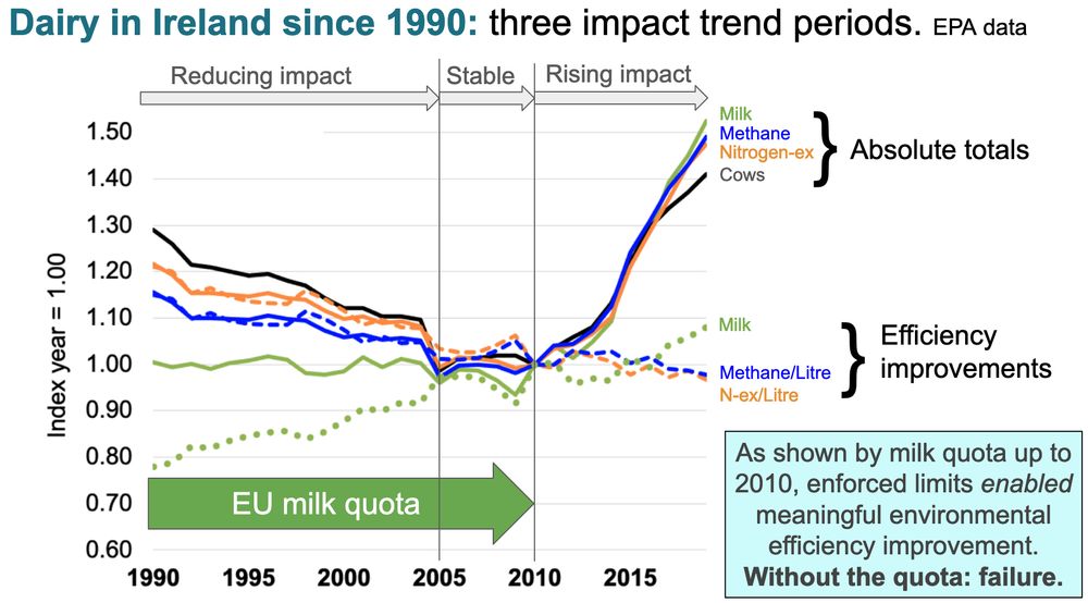 Line chart for Dairy in Ireland since 1990 showing changes in absolute totals (milk, methane, nitrogen-excreted and cow numbers) and efficiency improvements for milk/cow, methane/litre, N-ex/litre.
While milk quota was fully in place, total methane and N-ex reduced to stable level 2005-2010. After milk quota relaxed from 2010 and then was removed in 2015, a sharp rise in total methane and N-ex has occurred, contrary to climate action and water improvement commitments.
Base chart from Price, P.R., 2023. Carbon Budgets to Inform Climate Action: A society-wide, integrated GHG quota and accounting perspective (Working Paper No. 19). Climate Change Advisory Council.
https://www.climatecouncil.ie/councilpublications/councilworkingpaperseries/Paul%20R%20Price%20Working%20Paper%20No%2019.pdf
