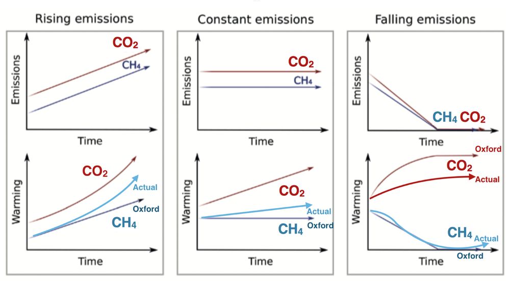 Annotated version by Paul Price of the original CO2 vs CH4 indicative chart in 2017 Oxford Martin briefing. Annotation lines labelled "Actual" follow the GWP* update (Cain et al. 2019). 

The Smith et al 2021 update to GWP* further (not included in the annotation) increases the stock and flow effects of methane emissions by adding a g-value multiplier of 1.13 to the GWP* calculation.

Oxford Martin 2017:  https://oms-www.files.svdcdn.com/production/downloads/academic/Climate_Metrics_%20Under_%20Ambitious%20_Mitigation.pdf

Cain et al. 2019: Cain, Michelle, John Lynch, Myles R. Allen, Jan S. Fuglestvedt, David J. Frame, and Adrian H. Macey. ‘Improved Calculation of Warming-Equivalent Emissions for Short-Lived Climate Pollutants’. NPJ Climate and Atmospheric Science 2, no. 1 (2019): 1–7. https://doi.org/10.1038/s41612-019-0086-4.

Smith et al. 2021: Smith, M. A., M. Cain, and M. R. Allen. ‘Further Improvement of Warming-Equivalent Emissions Calculation’. Npj Climate and Atmospheric Science 4, no. 1 (2021): 1. https://doi.org/10.1038/s41612-021-00169-8.

