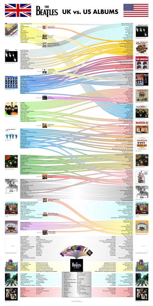 Chart comparing Beatles UK & US albums.
