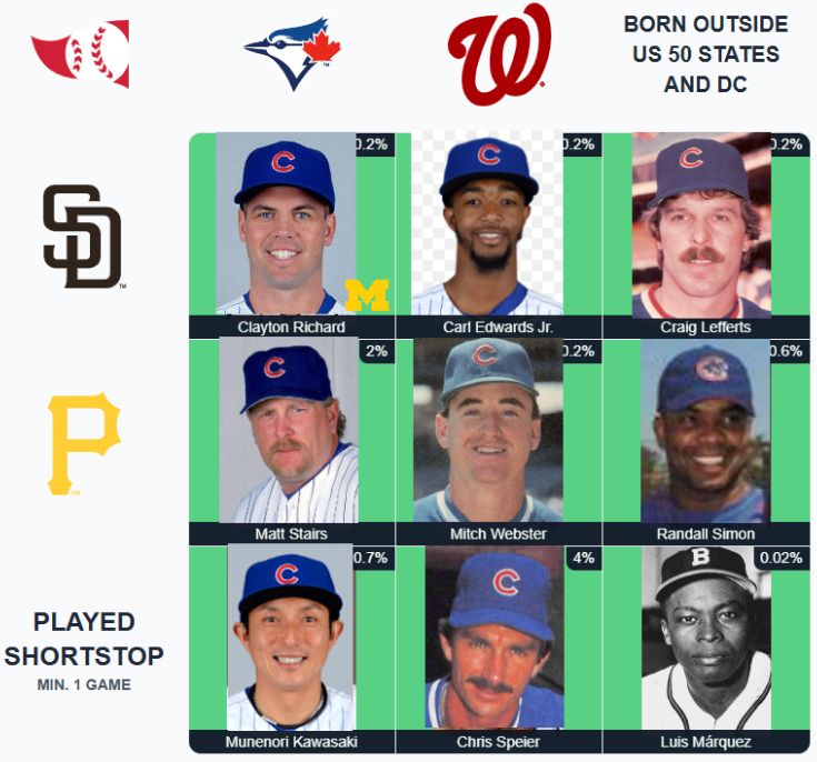 Grid with columns Blue Jays, Nationals and Born Outside US 50 States and DC, and rows Padres, Pirates and Played Shortstop Min. 1 Game. Grid is filled with Clayton Richard, Carl Edwards Jr., Craig Lefferts, Matt Stairs, Mitch Webster, Randall Simon, Munenori Kawasaki, Chris Speier and Luis Márquez. All players are pictured wearing Cubs caps except for Marquez, who is wearing a cap with a "B" on it. The pictures of Richard, Edwards Jr., Lefferts, Stairs, Webster, Simon, Kawasaki, Speier are copied and pasted from other sources. The picture(s) of Clayton Richard have a yellow Michigan block M in the bottom right corner.																	
																	
