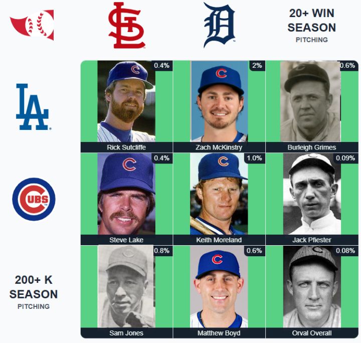 Grid with columns Cardinals, Tigers and 20+ Win Season Pitching, and rows Dodgers, Cubs and 200+ K Season Pitching. Grid is filled with Rick Sutcliffe, Zach McKinstry, Burleigh Grimes, Steve Lake, Keith Moreland, Jack Pfiester, Sam Jones, Matthew Boyd and Orval Overall. All players are pictured wearing Cubs caps. The pictures of McKinstry, Grimes, Jones are copied and pasted from other sources.																	
																	
