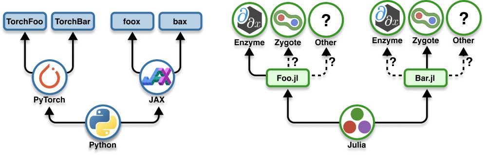 A comparison of automatic differentiation paradigms between Python and Julia:
- In Python, one chooses the autodiff framework first (PyTorch / JAX), then the appropriate scientific library
- In Julia, one writes the scientific library first, then one tries to make it compatible with several autodiff frameworks (Enzyme, Zygote, etc)