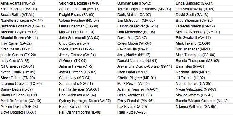Alma Adams (NC-12) 	Veronica Escobar (TX-16) 	Summer Lee (PA-12) 	Linda Sánchez (CA-37) 
Yasmin Ansari (AZ-03) 	Adriano Espaillat (NY-13) 	Teresa Leger Fernandez (MN-03) 	Jan Schakowsky (IL-09) 
Becca Balint (VT-AL) 	Dwight Evans (PA-03) 	Doris Matsui (CA-07) 	David Scott (GA-13) 
Nanette Barragán (CA-44) 	Valerie Foushee (NC-04) 	Jim McGovern (MA-02) 	Brad Sherman (CA-32) 
Suzanne Bonamici (OR-01) 	Laura Friedman (CA-30) 	LaMonica McIver (NJ-10) 	Lateefah Simon (CA-12) 
Brendan Boyle (PA-02) 	Maxwell Frost (FL-10) 	Rob Menendez (NJ-08) 	Melanie Stansbury (NM-01) 
Shontel Brown (OH-11) 	John Garamendi (CA-08) 	David Min (CA-47) 	Eric Swalwell (CA-14) 
Troy Carter (LA-02) 	Chuy García (IL-4) 	Gwen Moore (WI-04) 	Mark Takano (CA-39) 
Greg Casar (TX-35) 	Sylvia Garcia (TX-29) 	Kevin Mullin (CA-15) 	Shri Thanedar (MI-13) 
Joquin Castro (TX-20) 	Jimmy Gomez (CA-34) 	Jerry Nadler (NY-12) 	Mike Thompson (CA-04) 
Judy Chu (CA-28) 	Al Green (TX-09) 	Donald Norcross (NJ-01) 	Bennie Thompson (MS-02) 
Gil Cisneros (CA-31) 	Jahana Hayes (CT-5) 	Alexandria Ocasio-Cortez (NY-14) 	Dina Titus (NV-01) 
Yvette Clarke (NY-09) 	Jared Huffman (CA-02) 	Ilhan Omar (MN-05) 	Rashida Tlaib (MI-12) 
Steve Cohen (TN-09) 	Glenn Ivey (MD-04) 	Chellie Pingree (ME-01) 	Jill Tokuda (HI-02) 
Jasmine Crockett (TX-30) 	Sara Jacobs (CA-51) 	Mark Pocan (WI-02) 	Norma Torres (CA-35) 
Danny Davis (IL-07) 	Pramila Jayapal (WA-07) 	Ayanna Pressley (MA-07) 	Nydia Velázquez (NY-07) 
Diana DeGette (CO-01) 	Hank Johnson (GA-04) 	Delia Ramirez (IL-03) 	Maxine Waters (CA-43) 
Mark DeSaulnier (CA-10) 	Sydney Kamlager-Dove (CA-37) 	Emily Randall (MA-06) 	Bonnie Watson Coleman (NJ-12) 
Maxine Dexter (OR-03) 	Robin Kelly (IL-02) 	Luz Rivas (CA-29) 	Nikema Williams (GA-05) 
Lloyd Doggett (TX-37) 	Raj Krishnamoorthi (IL-08) 	Raul Ruiz (CA-25) 	