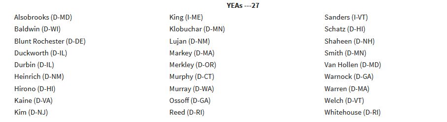  YEAs ---27
Alsobrooks (D-MD)
Baldwin (D-WI)
Blunt Rochester (D-DE)
Duckworth (D-IL)
Durbin (D-IL)
Heinrich (D-NM)
Hirono (D-HI)
Kaine (D-VA)
Kim (D-NJ)
King (I-ME)
Klobuchar (D-MN)
Lujan (D-NM)
Markey (D-MA)
Merkley (D-OR)
Murphy (D-CT)
Murray (D-WA)
Ossoff (D-GA)
Reed (D-RI)
Sanders (I-VT)
Schatz (D-HI)
Shaheen (D-NH)
Smith (D-MN)
Van Hollen (D-MD)
Warnock (D-GA)
Warren (D-MA)
Welch (D-VT)
Whitehouse (D-RI)