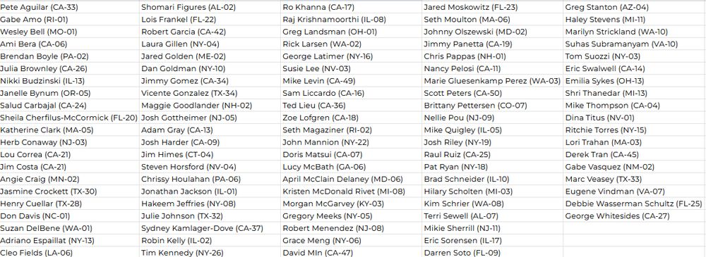 Pete Aguilar (CA-33) 	Shomari Figures (AL-02) 	Ro Khanna (CA-17)	Jared Moskowitz (FL-23) 	Greg Stanton (AZ-04) 
Gabe Amo (RI-01) 	Lois Frankel (FL-22) 	Raj Krishnamoorthi (IL-08) 	Seth Moulton (MA-06) 	Haley Stevens (MI-11) 
Wesley Bell (MO-01) 	Robert Garcia (CA-42) 	Greg Landsman (OH-01) 	Johnny Olszewski (MD-02) 	Marilyn Strickland (WA-10) 
Ami Bera (CA-06) 	Laura Gillen (NY-04) 	Rick Larsen (WA-02) 	Jimmy Panetta (CA-19) 	Suhas Subramanyam (VA-10)
Brendan Boyle (PA-02) 	Jared Golden (ME-02) 	George Latimer (NY-16) 	Chris Pappas (NH-01) 	Tom Suozzi (NY-03) 
Julia Brownley (CA-26) 	Dan Goldman (NY-10) 	Susie Lee (NV-03) 	Nancy Pelosi (CA-11) 	Eric Swalwell (CA-14) 
Nikki Budzinski (IL-13) 	Jimmy Gomez (CA-34) 	Mike Levin (CA-49) 	Marie Gluesenkamp Perez (WA-03) 	Emilia Sykes (OH-13) 
Janelle Bynum (OR-05) 	Vicente Gonzalez (TX-34) 	Sam Liccardo (CA-16) 	Scott Peters (CA-50) 	Shri Thanedar (MI-13) 
Salud Carbajal (CA-24) 	Maggie Goodlander (NH-02) 	Ted Lieu (CA-36) 	Brittany Pettersen (CO-07) 	Mike Thompson (CA-04) 
Sheila Cherfilus-McCormick (FL-20)	Josh Gottheimer (NJ-05) 	Zoe Lofgren (CA-18) 	Nellie Pou (NJ-09) 	Dina Titus (NV-01) 
Katherine Clark (MA-05) 	Adam Gray (CA-13) 	Seth Magaziner (RI-02) 	Mike Quigley (IL-05) 	Ritchie Torres (NY-15) 
Herb Conaway (NJ-03) 	Josh Harder (CA-09)	John Mannion (NY-22) 	Josh Riley (NY-19) 	Lori Trahan (MA-03) 
Lou Correa (CA-21) 	Jim Himes (CT-04) 	Doris Matsui (CA-07) 	Raul Ruiz (CA-25) 	Derek Tran (CA-45) 
Jim Costa (CA-21) 	Steven Horsford (NV-04) 	Lucy McBath (GA-06) 	Pat Ryan (NY-18) 	Gabe Vasquez (NM-02) 
Angie Craig (MN-02) 	Chrissy Houlahan (PA-06) 	April McClain Delaney (MD-06) 	Brad Schneider (IL-10) 	Marc Veasey (TX-33) 
Jasmine Crockett (TX-30) 	Jonathan Jackson (IL-01) 	Kristen McDonald Rivet (MI-08) 	Hilary Scholten (MI-03) 	Eugene Vindman (VA-07) 
Henry Cuellar (TX-28) 	Hakeem Jeffries (NY-08) 	Morgan McGarvey (KY-03) 	Kim Schrier (WA-08) 	Debbie Wasserman Schultz (FL-25) 
Don Davis (NC-01) 	Julie Johnson (TX-3…
