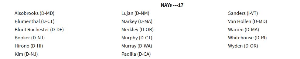 Alsobrooks (D-MD)
Blumenthal (D-CT)
Blunt Rochester (D-DE)
Booker (D-NJ)
Hirono (D-HI)
Kim (D-NJ)
Lujan (D-NM)
Markey (D-MA)
Merkley (D-OR)
Murphy (D-CT)
Murray (D-WA)
Padilla (D-CA)
Sanders (I-VT)
Van Hollen (D-MD)
Warren (D-MA)
Whitehouse (D-RI)
Wyden (D-OR)