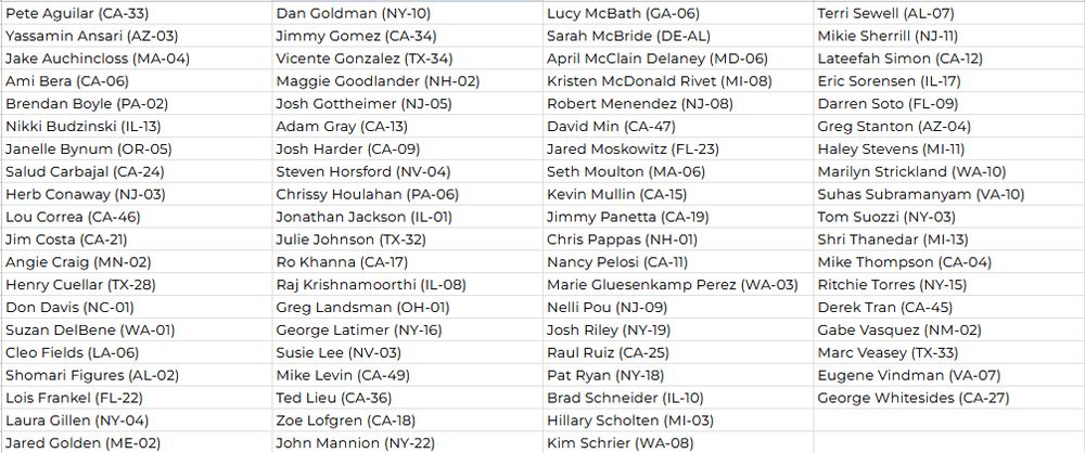 Pete Aguilar (CA-33) 	Dan Goldman (NY-10) 	Lucy McBath (GA-06) 	Terri Sewell (AL-07) 
Yassamin Ansari (AZ-03) 	Jimmy Gomez (CA-34) 	Sarah McBride (DE-AL) 	Mikie Sherrill (NJ-11) 
Jake Auchincloss (MA-04) 	Vicente Gonzalez (TX-34) 	April McClain Delaney (MD-06) 	Lateefah Simon (CA-12) 
Ami Bera (CA-06) 	Maggie Goodlander (NH-02) 	Kristen McDonald Rivet (MI-08) 	Eric Sorensen (IL-17) 
Brendan Boyle (PA-02) 	Josh Gottheimer (NJ-05) 	Robert Menendez (NJ-08) 	Darren Soto (FL-09) 
Nikki Budzinski (IL-13) 	Adam Gray (CA-13) 	David Min (CA-47) 	Greg Stanton (AZ-04) 
Janelle Bynum (OR-05) 	Josh Harder (CA-09) 	Jared Moskowitz (FL-23) 	Haley Stevens (MI-11) 
Salud Carbajal (CA-24) 	Steven Horsford (NV-04) 	Seth Moulton (MA-06) 	Marilyn Strickland (WA-10) 
Herb Conaway (NJ-03) 	Chrissy Houlahan (PA-06) 	Kevin Mullin (CA-15) 	Suhas Subramanyam (VA-10) 
Lou Correa (CA-46) 	Jonathan Jackson (IL-01) 	Jimmy Panetta (CA-19) 	Tom Suozzi (NY-03) 
Jim Costa (CA-21) 	Julie Johnson (TX-32) 	Chris Pappas (NH-01) 	Shri Thanedar (MI-13) 
Angie Craig (MN-02) 	Ro Khanna (CA-17) 	Nancy Pelosi (CA-11) 	Mike Thompson (CA-04) 
Henry Cuellar (TX-28) 	Raj Krishnamoorthi (IL-08) 	Marie Gluesenkamp Perez (WA-03) 	Ritchie Torres (NY-15) 
Don Davis (NC-01) 	Greg Landsman (OH-01) 	Nelli Pou (NJ-09) 	Derek Tran (CA-45) 
Suzan DelBene (WA-01) 	George Latimer (NY-16) 	Josh Riley (NY-19) 	Gabe Vasquez (NM-02) 
Cleo Fields (LA-06) 	Susie Lee (NV-03) 	Raul Ruiz (CA-25) 	Marc Veasey (TX-33) 
Shomari Figures (AL-02) 	Mike Levin (CA-49) 	Pat Ryan (NY-18) 	Eugene Vindman (VA-07) 
Lois Frankel (FL-22) 	Ted Lieu (CA-36) 	Brad Schneider (IL-10) 	George Whitesides (CA-27) 
Laura Gillen (NY-04) 	Zoe Lofgren (CA-18) 	Hillary Scholten (MI-03) 	
Jared Golden (ME-02) 	John Mannion (NY-22) 	Kim Schrier (WA-08)	