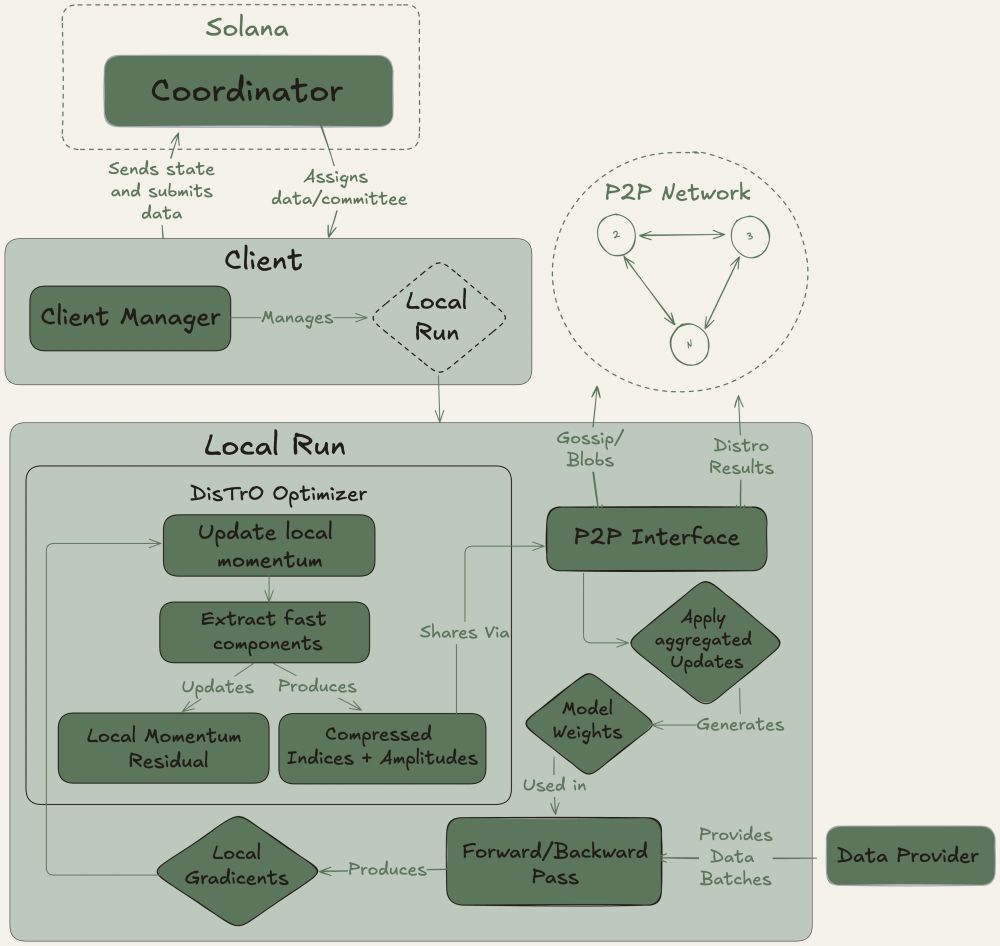 A diagram of the Psyche network. It shows the relationship between the Solana Coordinator, an individual training client, the DisTrO optimizer inside a client, forward/backward passes to create gradients, the transmission and dissemination of the created DisTrO results, and the ingestion of data from a data provider.