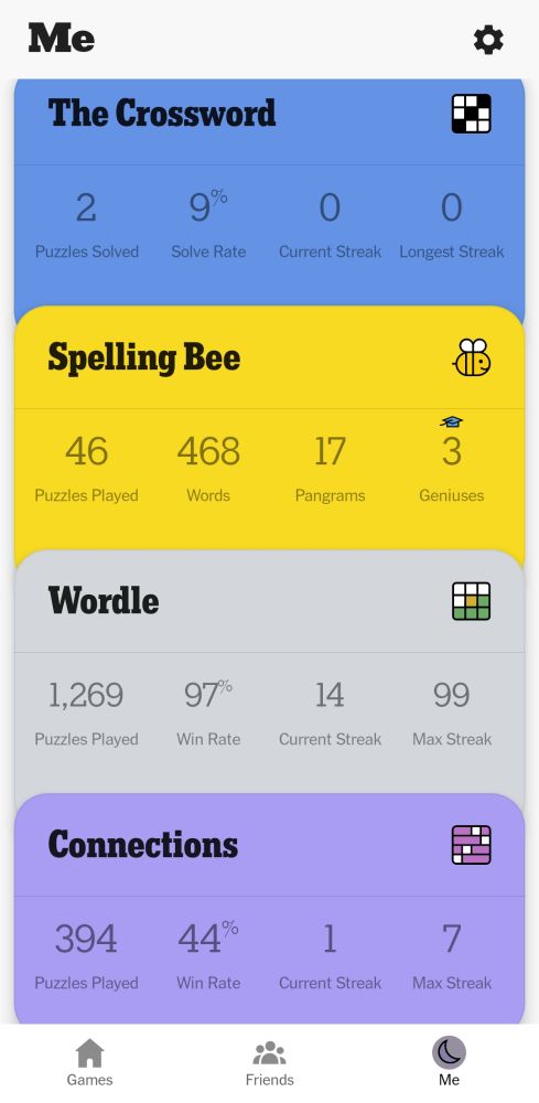 Screenshot of my data page from the NYT games. The crossword: 2 solved, 9% solve rate
Spelling bee: 46 puzzled played, 468 words, 17 pangrams, 3 geniuses
Wordle: 1269 puzzles played, 97% win rate, 14 current streak, 99 max streak
Connections: 394 puzzles played, 44% win rate, 1 current streak, 7 max streak