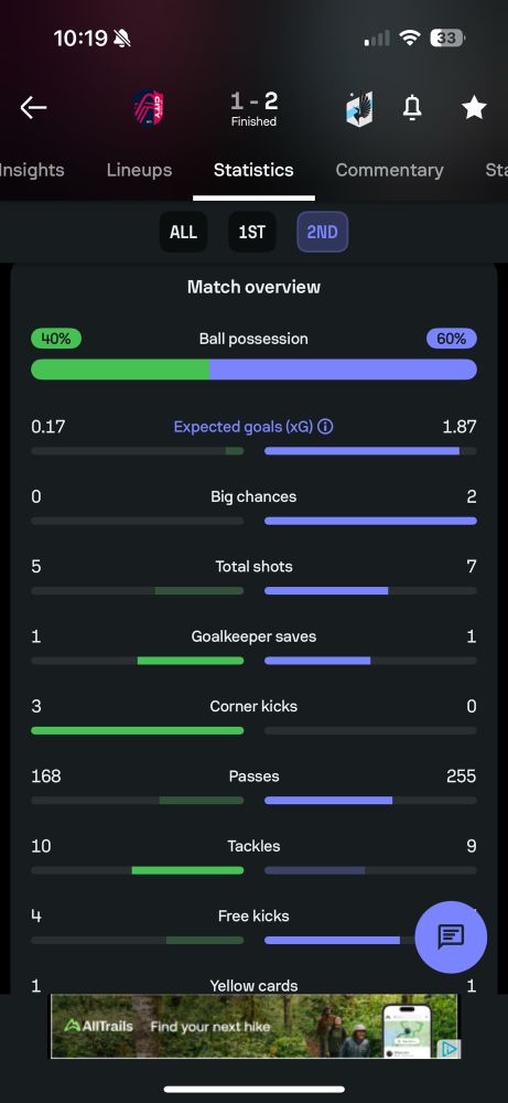 Screenshot of a SofaScore stat sheet showing the Loons with 60% possession, an xG 1.7 points higher than St. Louis, a 2-0 lead in big chances, as well as more shots and more passes. 