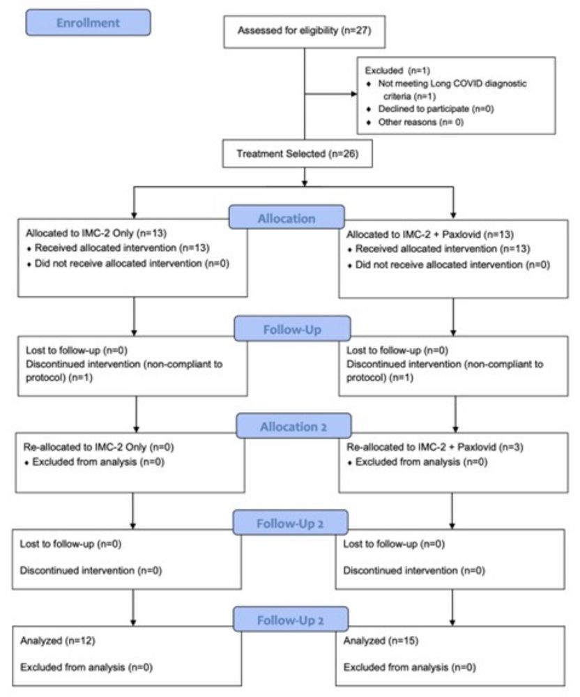 A CONSORT diagram showing the breakdown of patients who participated in the “IMC-2 only” or “IMC-2 + Paxlovid” arms 