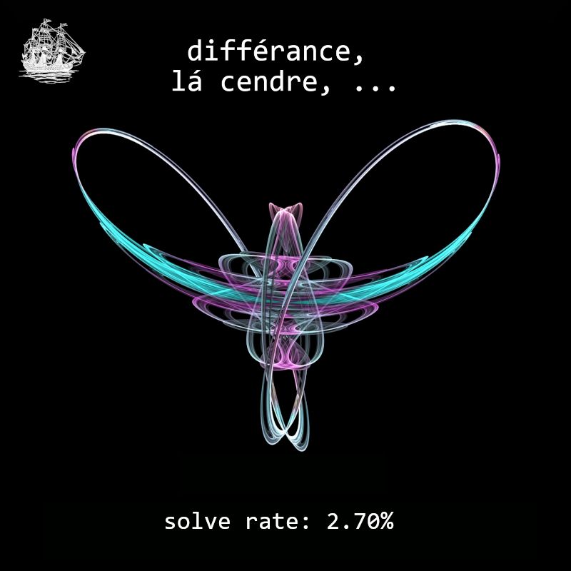 A puzzle called 'différance, lá cendre, ...' from wyfio. The image shows a strange attractor, perhaps resembling the mythical winged horse Pegasus. When logged in, players must interpret the information available to them to determine how to progress. The community solve rate is shown, they have not been updated for the purposes of this image, but a live rate is shown in game.