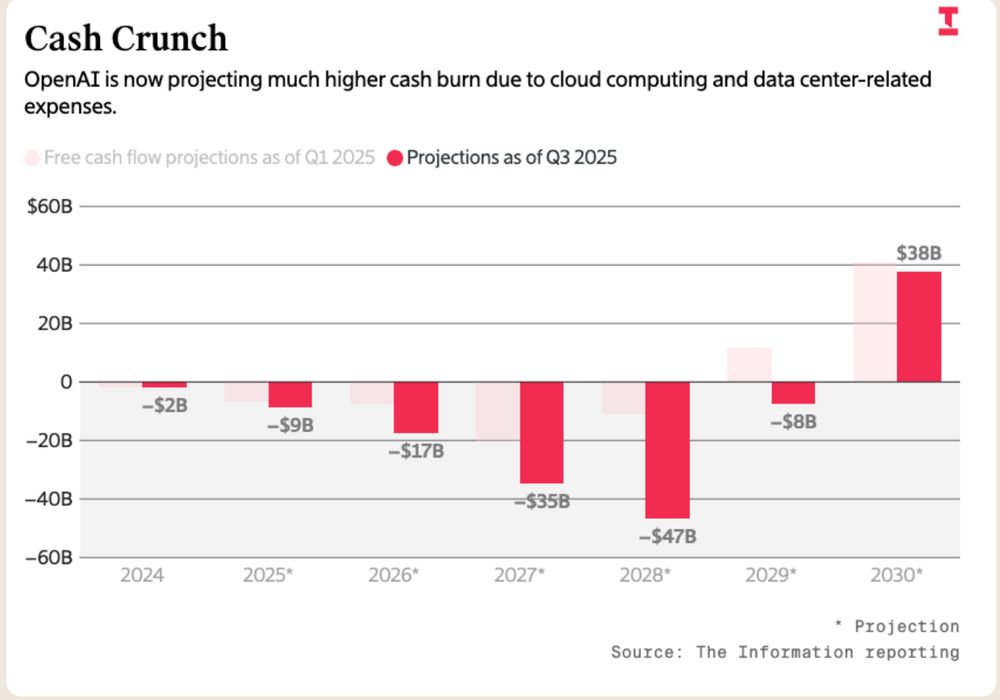 bar chart showing huge losses for OpenAI through 2029. 
