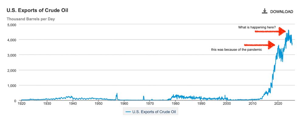 chart showing us crude oil exports with a big decrease due to the pandemic and then another similar decrease starting in 2025