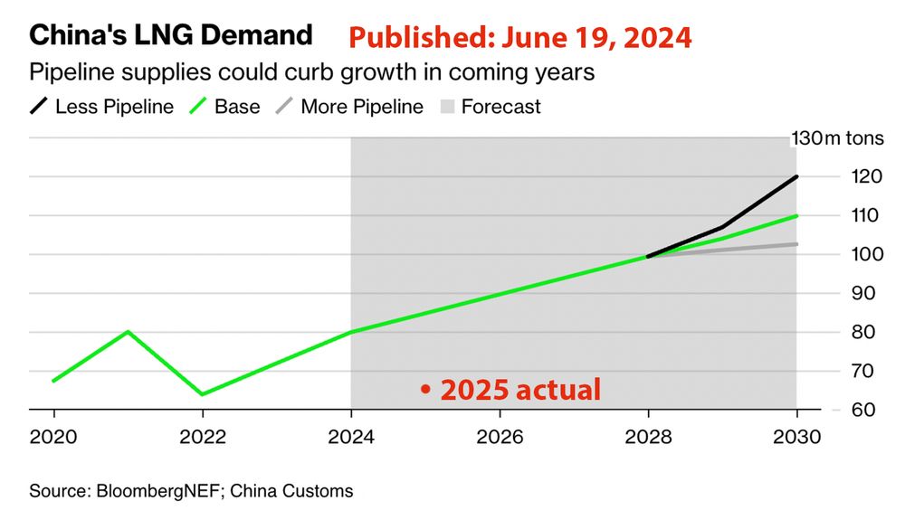 bar graph showing BloombergNEF's forecasted LNG demand from last year vs actual.  Forecast was for mid 80 (in million tons).  actual: mid 60s. 