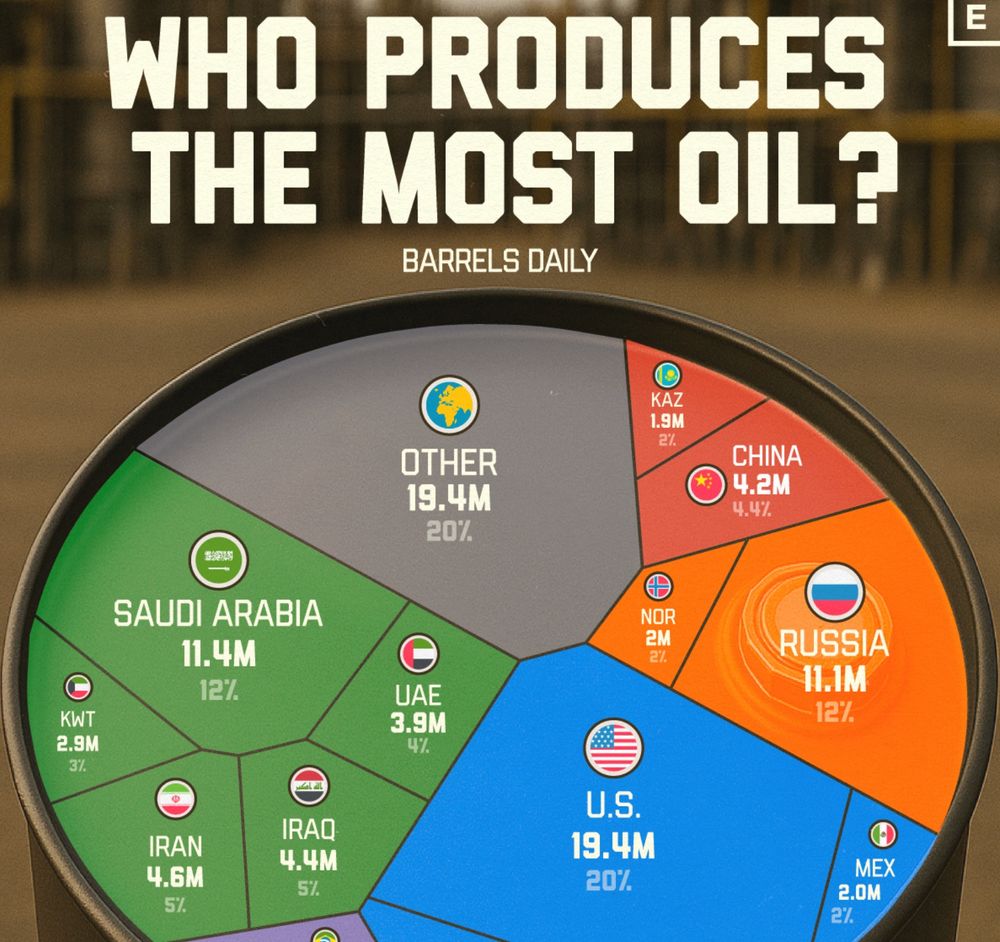 chart of top oil producers with Russia being #3 in the world only slight behind Saudi Arabia. 