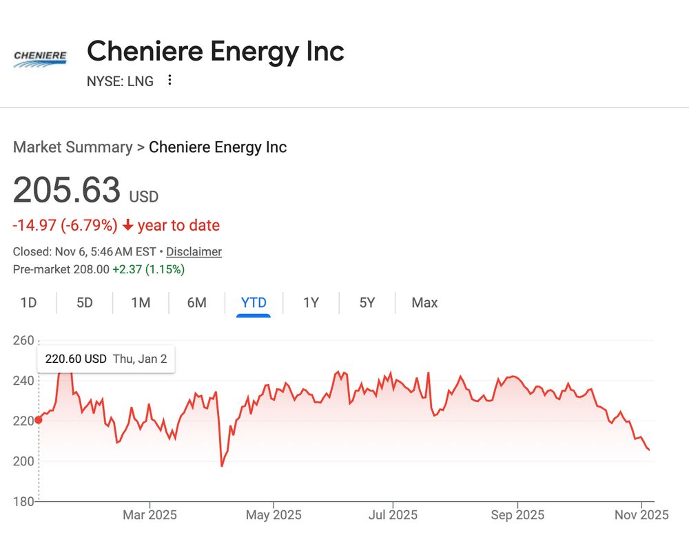cheniere  energy stock price showing its down 15% year to date. 