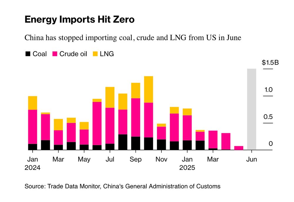 bar chart showing china importing no LNG from the US for the past 4 months and almost no crude oil. 