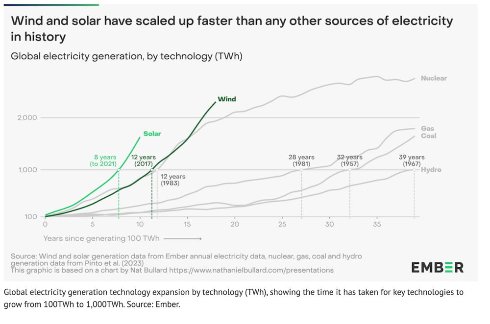 graph showing how fast wind and solar are scaling up