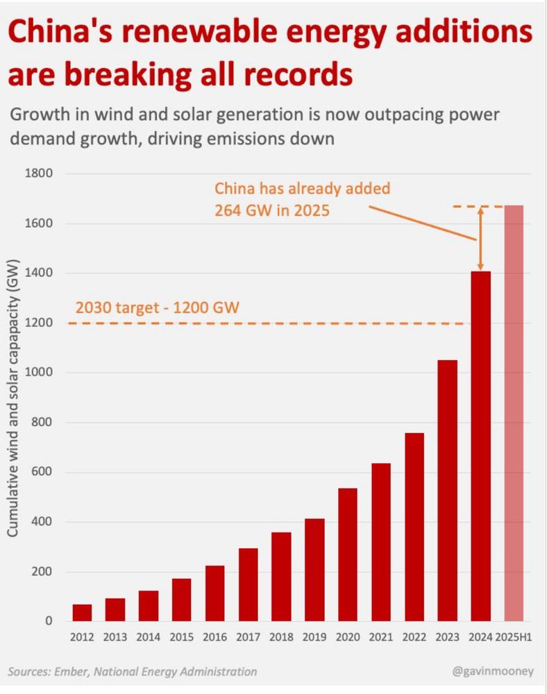 chat showing rapid growth in china's renewable energy market with 264 gigawatts installed in the first half of 2025. 