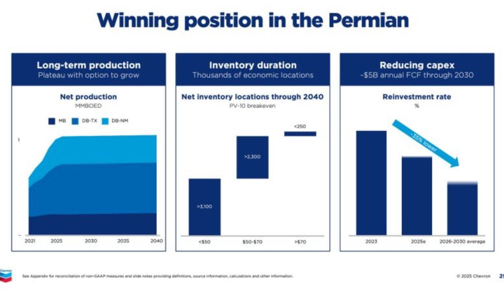 chevron's permian oil production is not expected to ever grow again. 