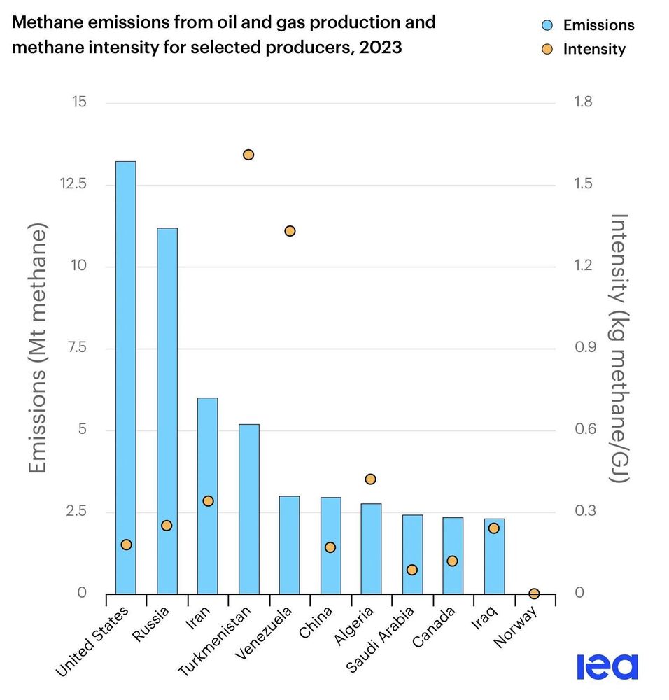 Methane from oil and gas production  by country showing the US being the world leader by and Iran being #3. 