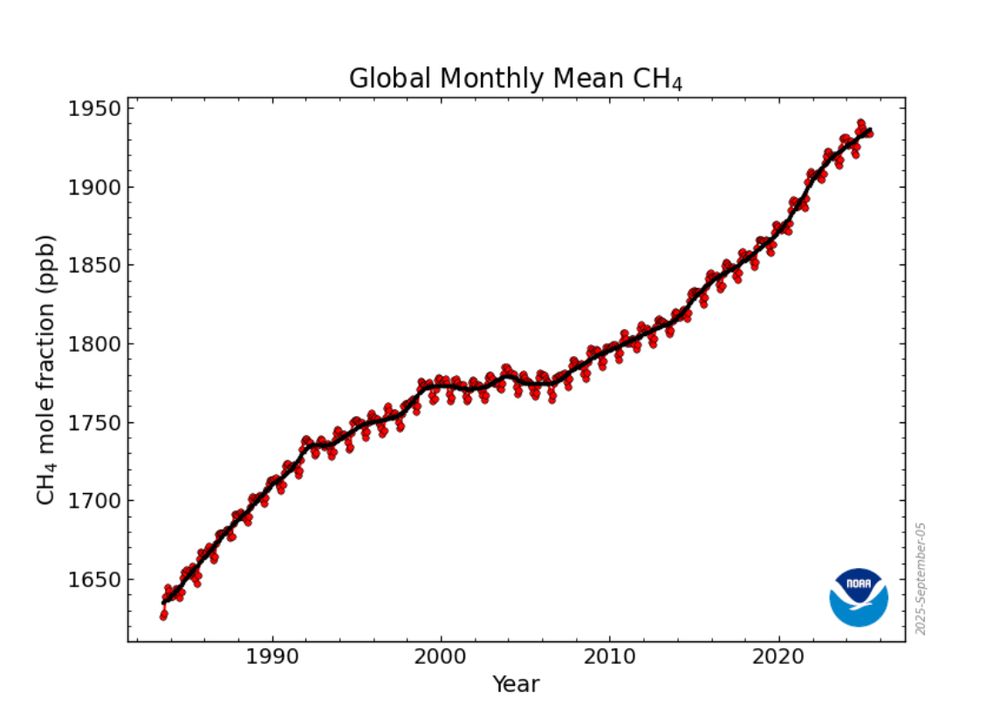 graph showing sharp increases in global methane levels. 