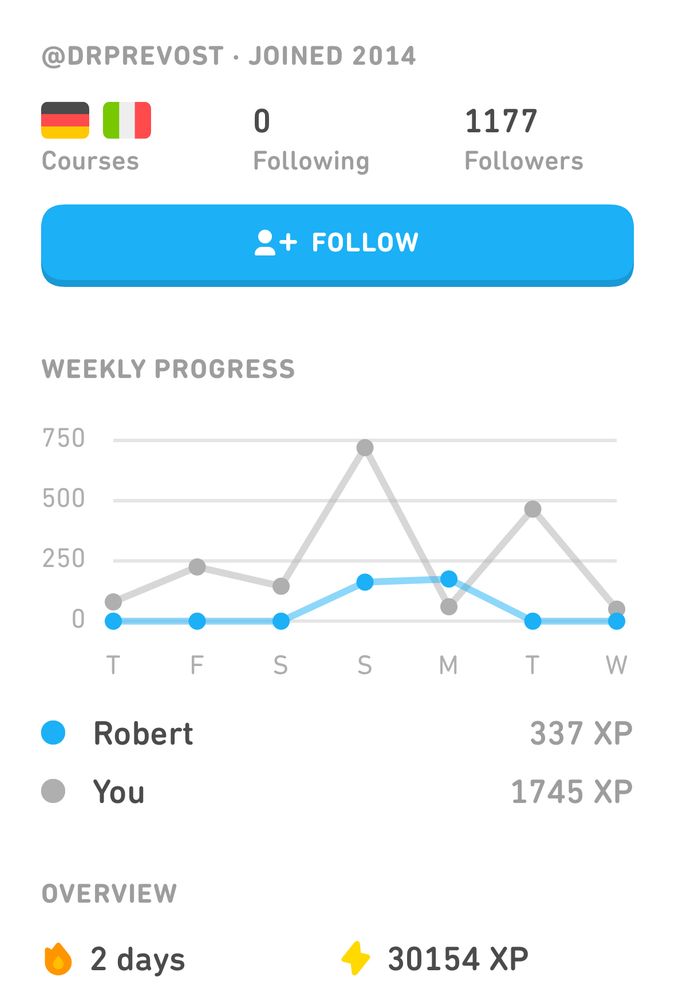 A screenshot of a profile view from the Duolingo app for “drprevost” showing a two-day streak and a new Italian flag.