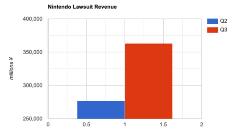 Nintendo Quarterly Report: Earnings up 31% from Lawsuits