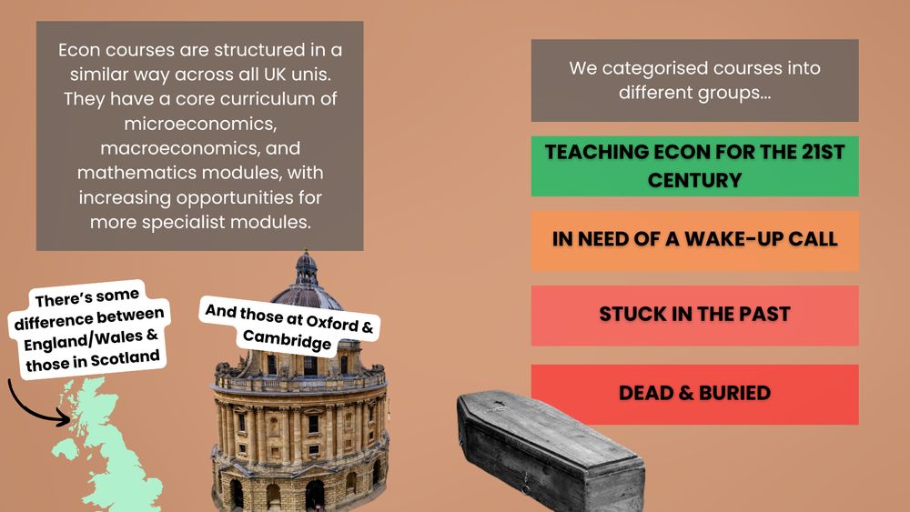 Orange background with text boxes explaining that econ courses are structured in a similar way across all UK unis with a core curriculum of microeconomics, macro & maths modules. A graphic of the UK says that there's some difference between England/Wales and Scotland. And a photo of Oxford Uni says there is also with Oxford & Cambridge. Beside are different coloured text boxes from green to red with the different categories we rated unis by from 'teching econ for the 21st century' and 'in need of a wake-up call' to 'stuck in the past' to 'dead & buried' beside is a photo of a coffin.